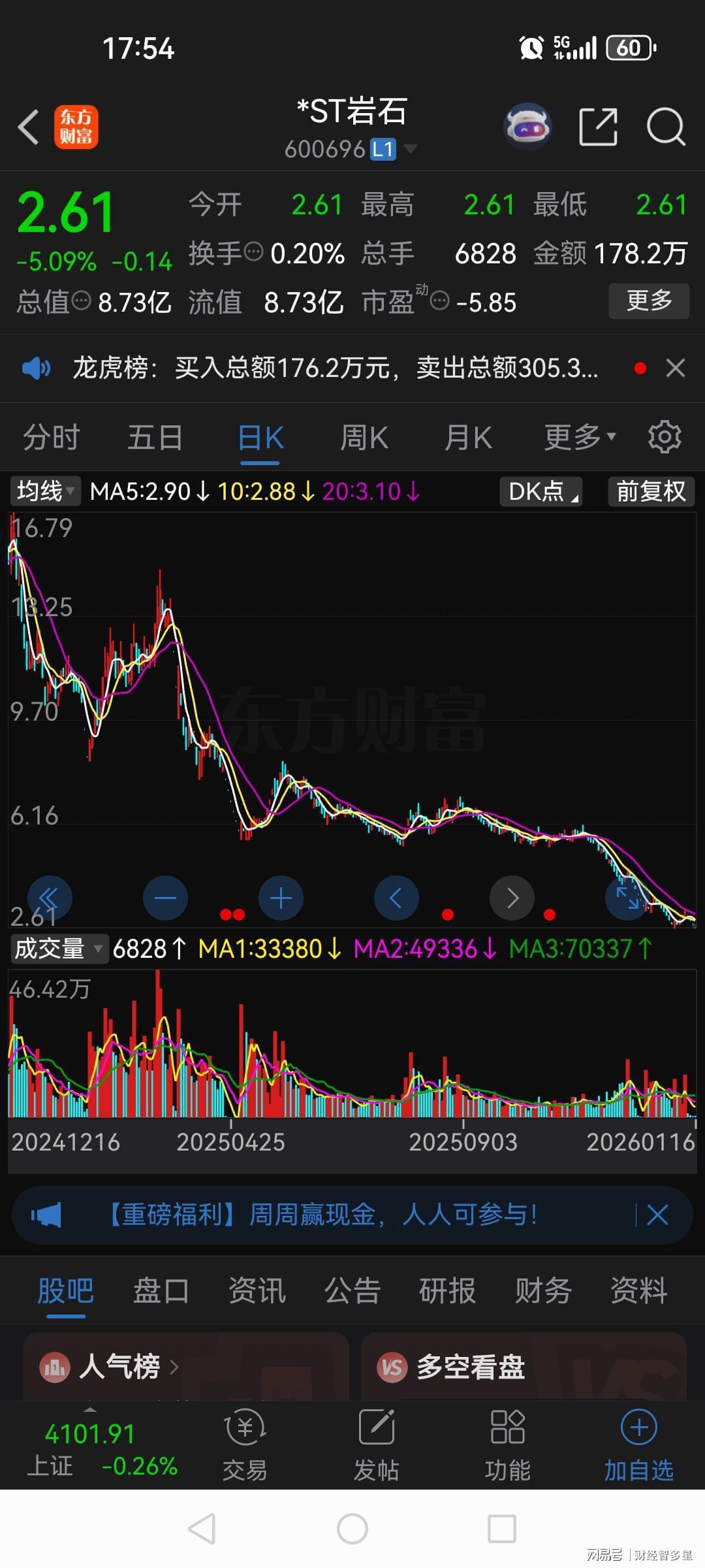 九游娱乐官方网站-张家港一股民5.8元抄底*ST岩石，躺平2个月如今只剩下2.61元