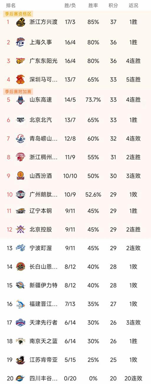九游娱乐官方入口-CBA排名一夜大变！广厦第1，上海逆转，辽宁大胜52分，新疆失绝杀